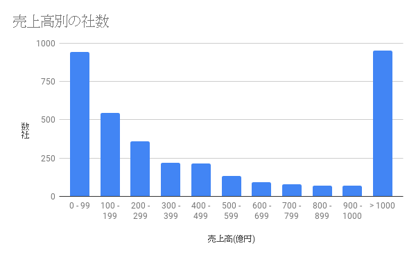 上場企業を売上高別に集計する ぎんぞうブログ