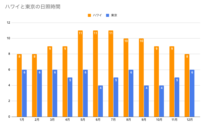 ハワイと日本の日照時間